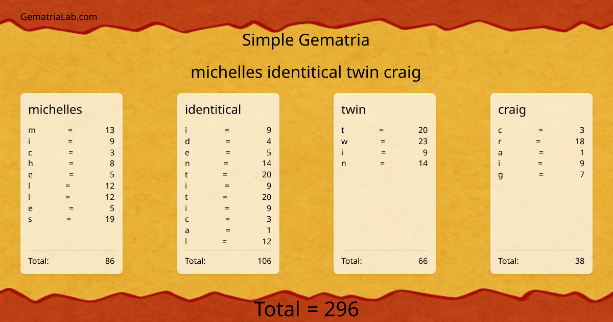 michelles identitical twin craig in simple Gematria